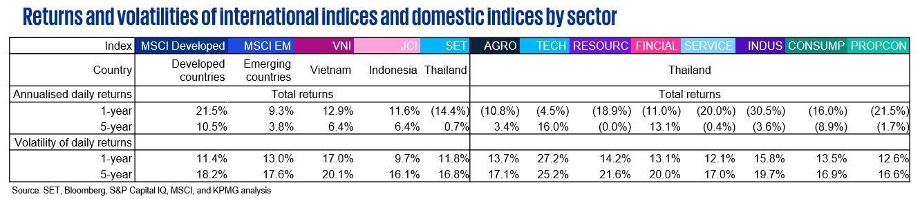 Returns and volatilities of international indices and domestic indices by sector