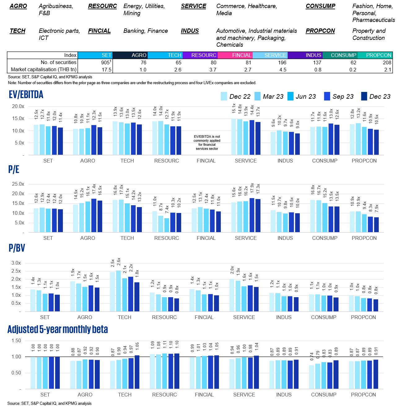 SET valuation metrics by sector (last 5 quarters)