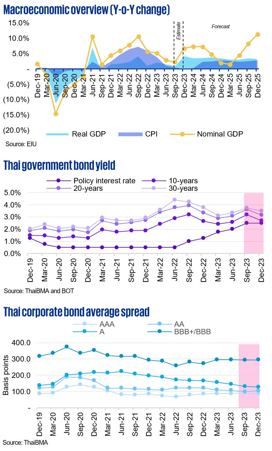 Thai capital market outlook - overview