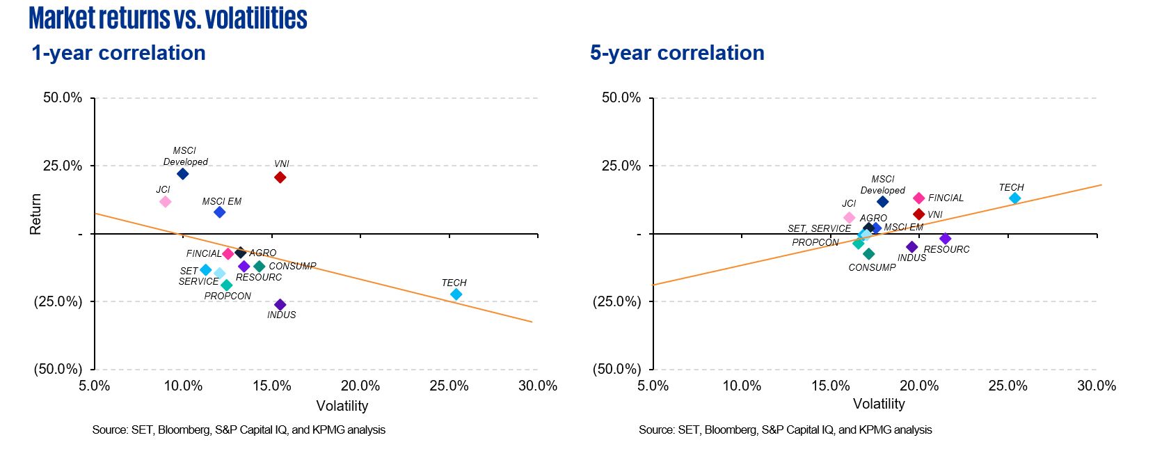 Market returns vs. volatilities