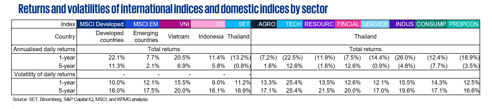 Returns and volatilities of international indices and domestic indices by sector