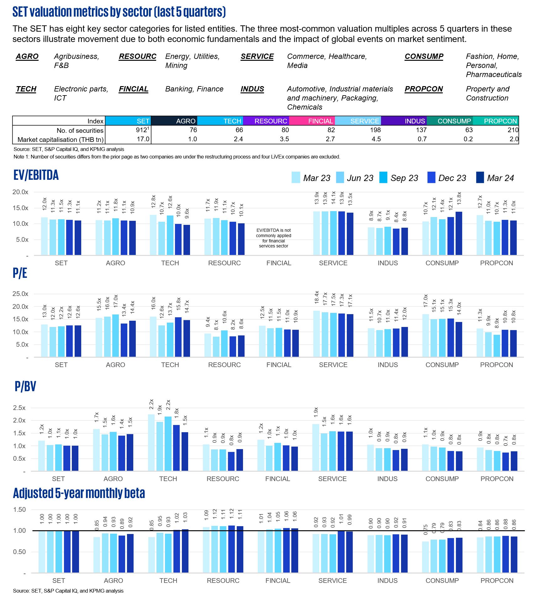 SET valuation metrics by sector (last 5 quarters)