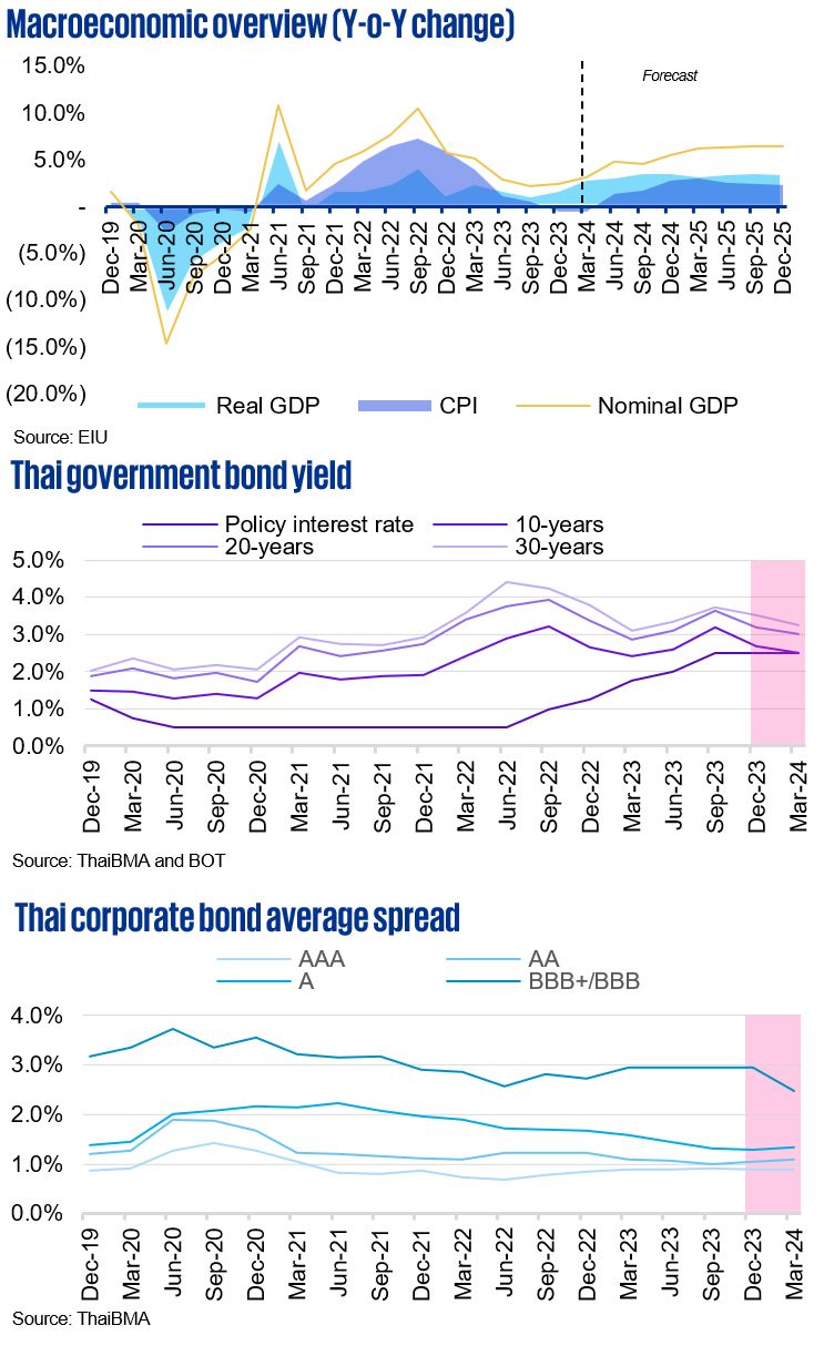 Thai capital market outlook - overview