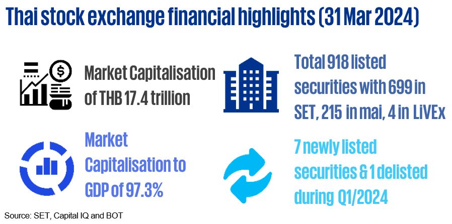 Thai stock exchange financial highlights (31 Mar 2024)