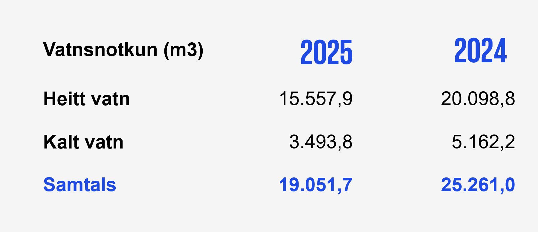 Vatnsnotkun í starfseminni