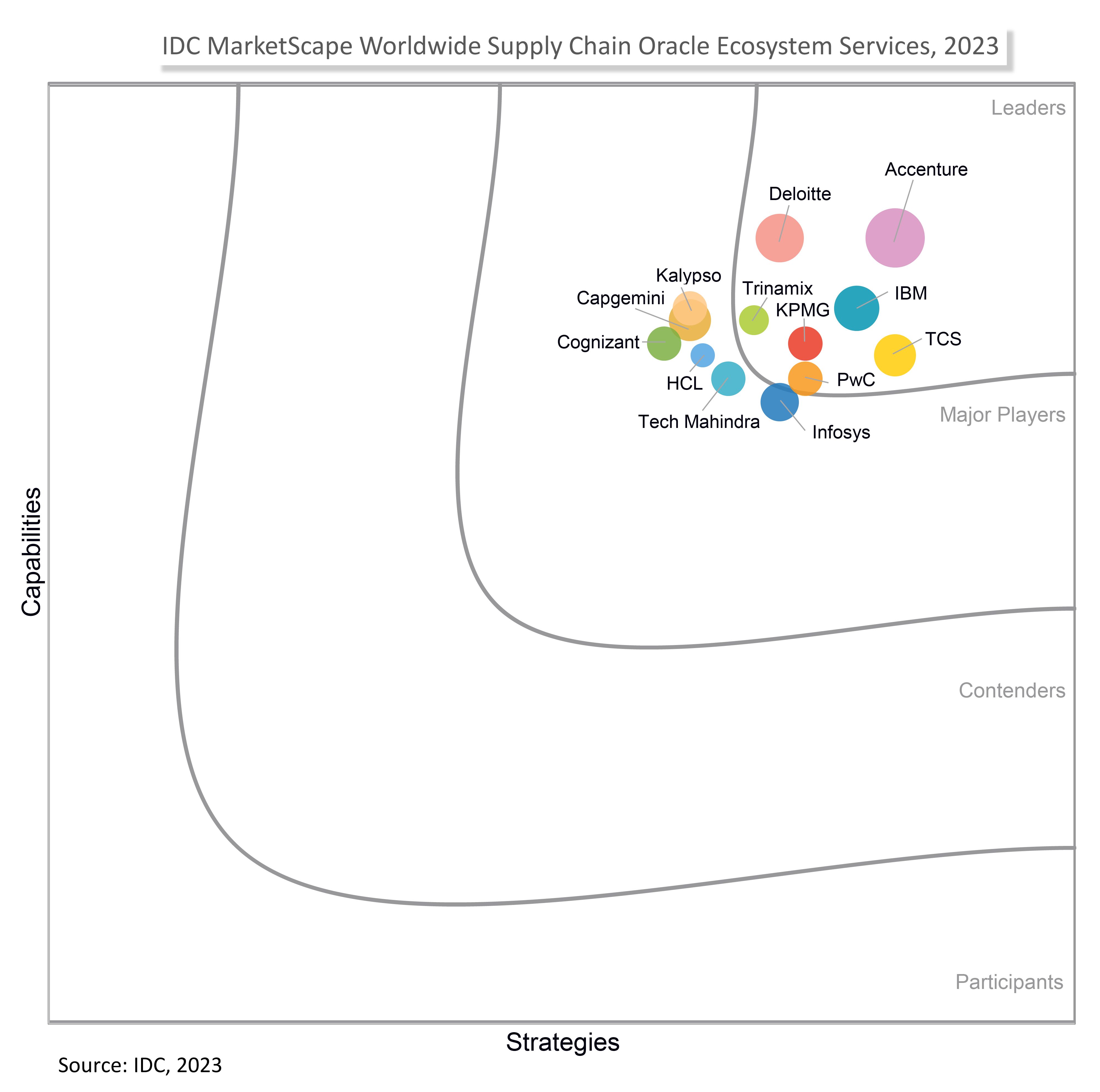 IDC MarketScape Worldwide Supply Chain Oracle Ecosystem Services 2023 Vendor Assessment - 2023