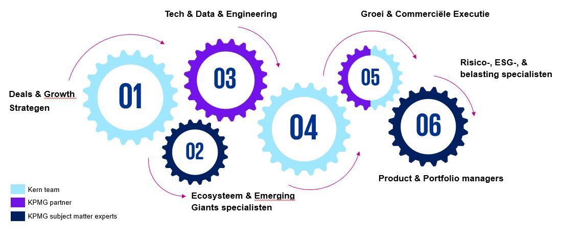 ventures-overview-kpmg