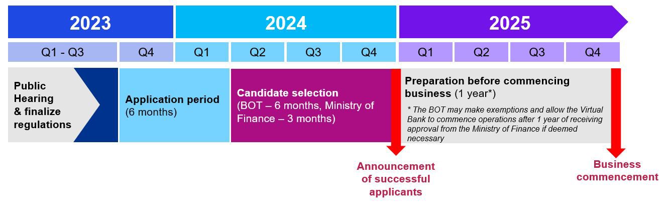 Current indicative timeline of the Virtual Banks licensing regulations