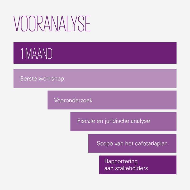 Vooranalyse van de invoering van de flexible reward tool