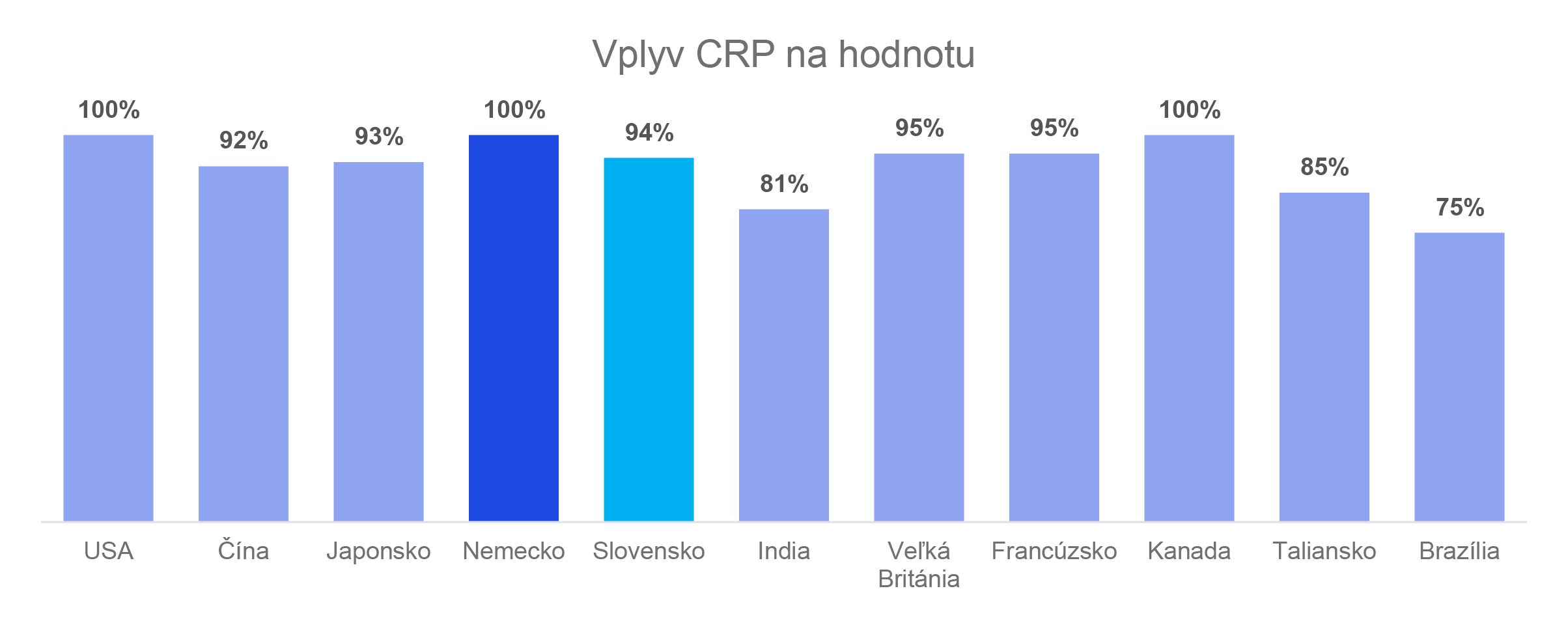 Vplyv CRP na hodnotu