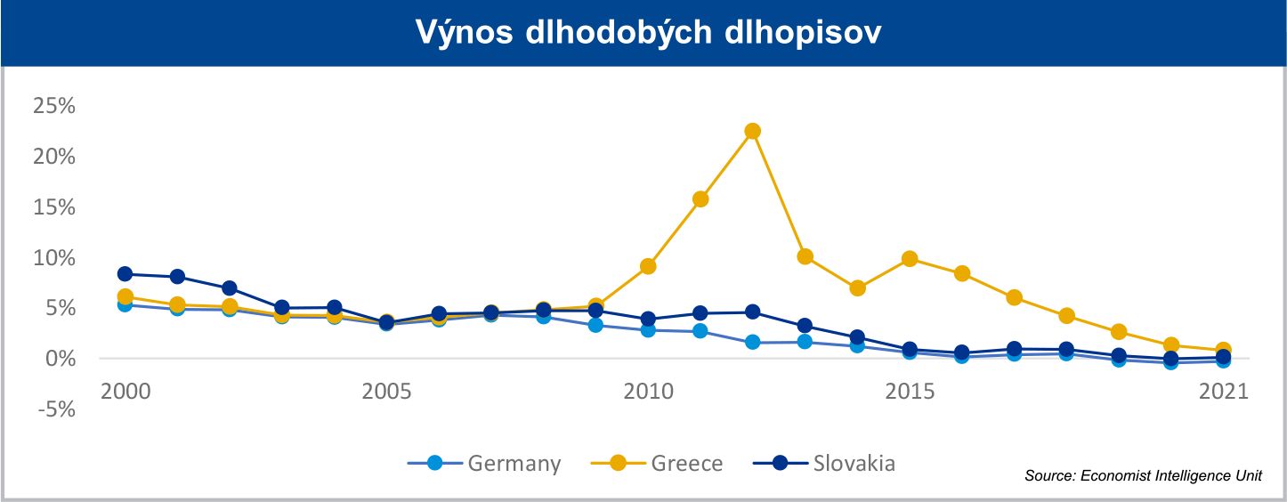 vynos dlhodobych dlhopisov