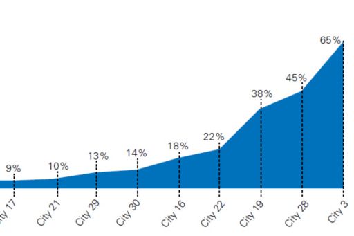 Water leakage as a percent of water supplied