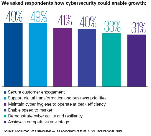 We asked respondents how cyber-security could enable growth