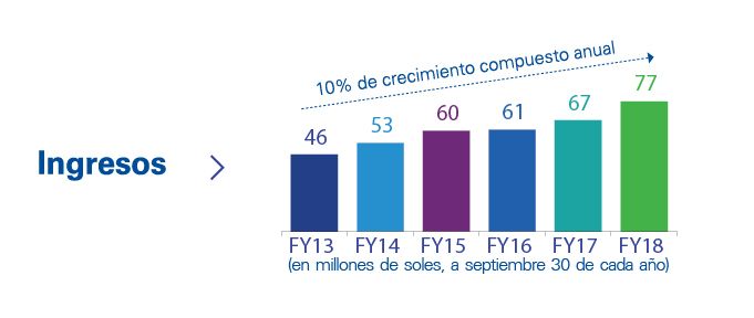 ingresos