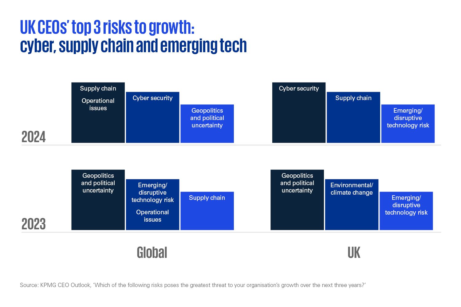 Top 3 risks to growth