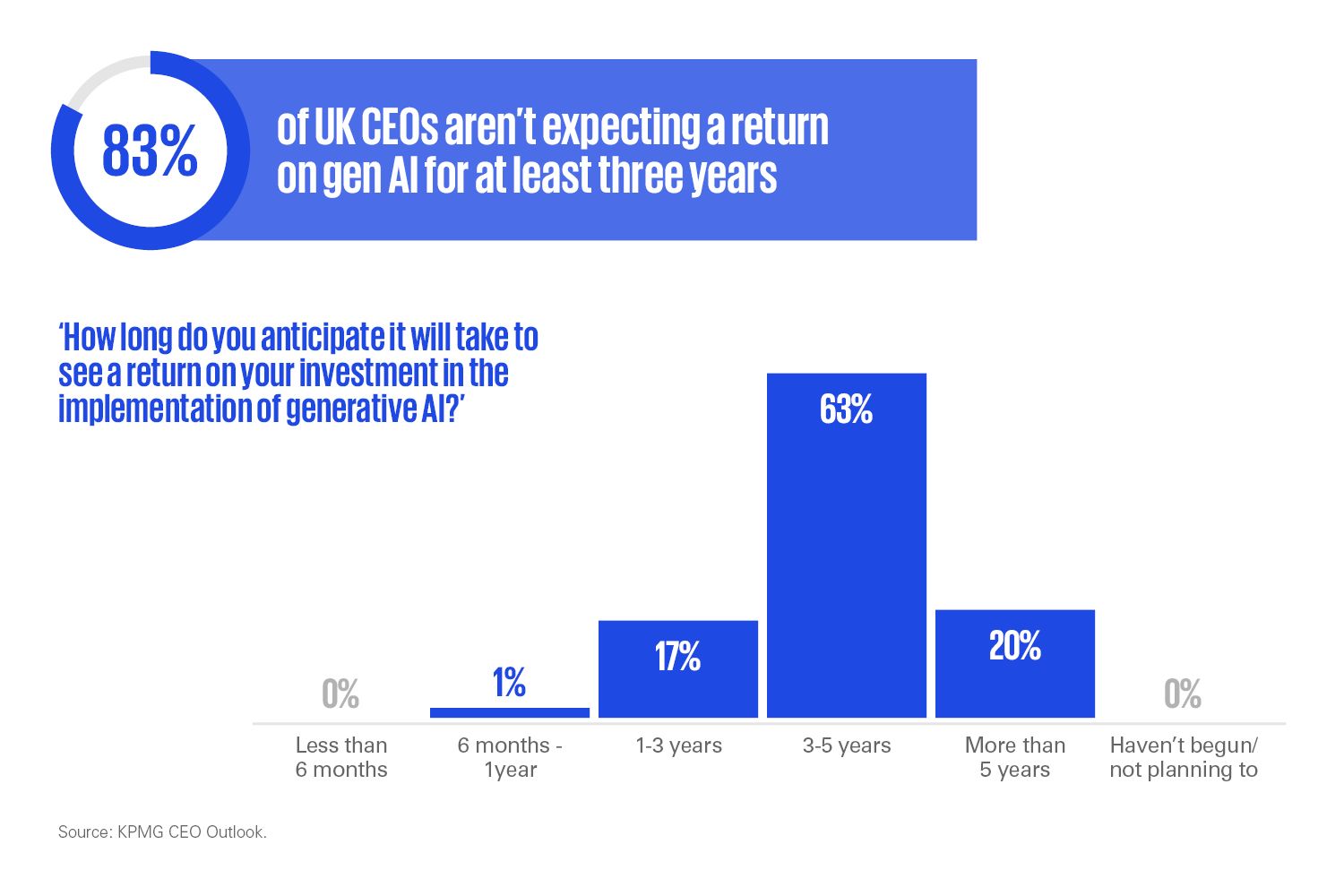 Greater clarity is needed on AI ROI