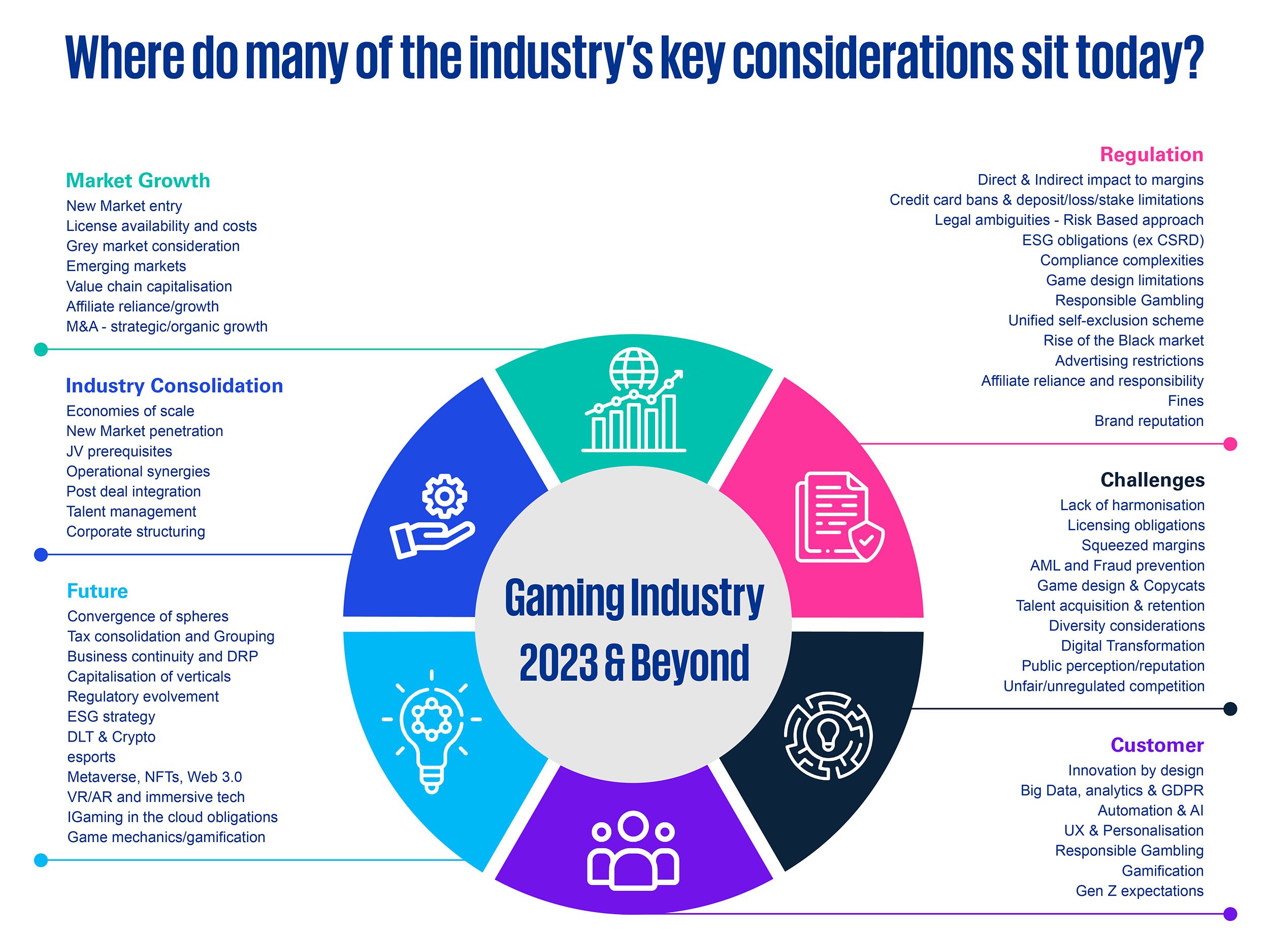 Where do many of the industry's key considerations sit today?