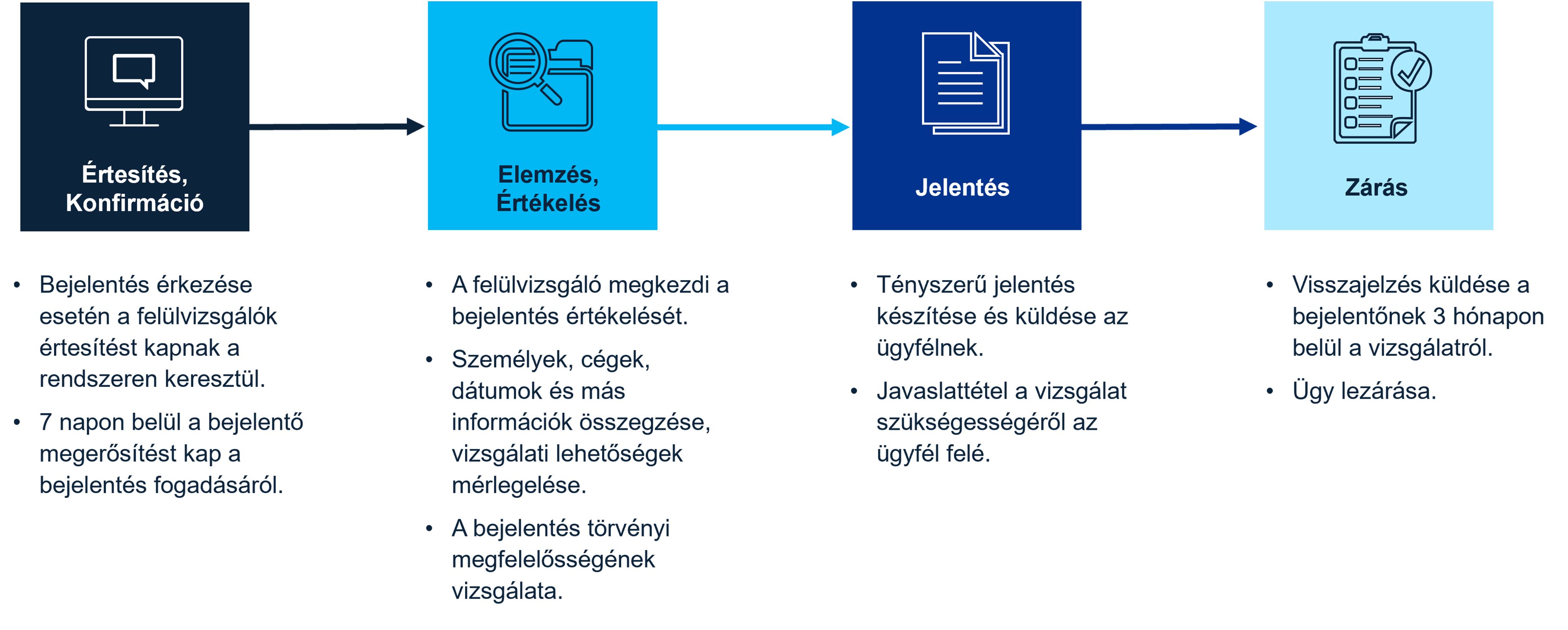 Folyamatábra - Ügykezelés