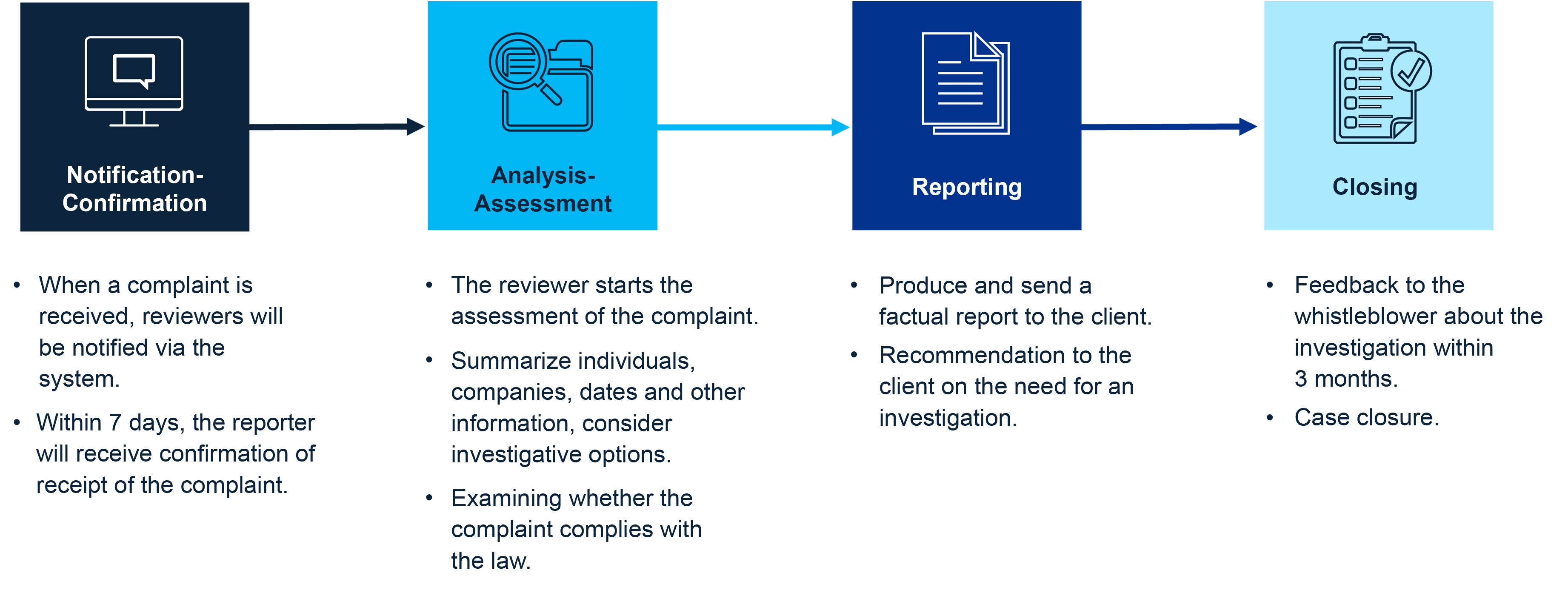 Managed service process