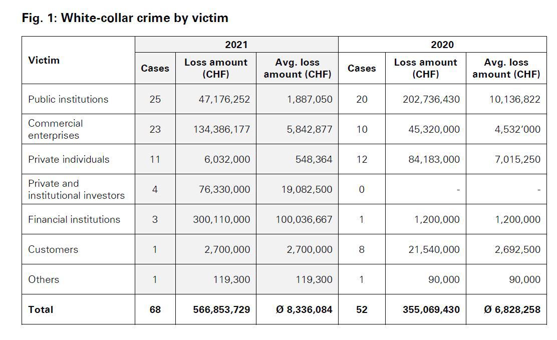 Fig. 1: White-collar crime by victim