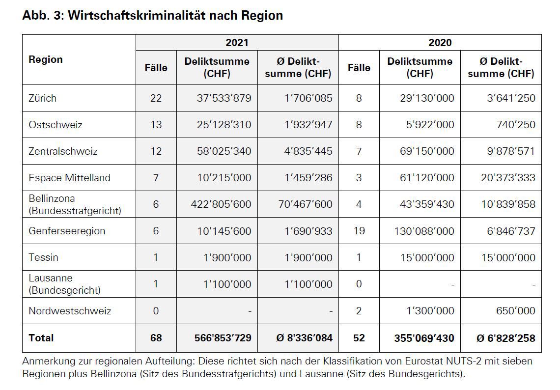 Wirtschaftskriminalität nach Region