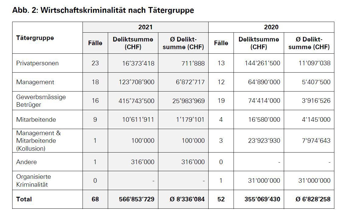 Wirtschaftskriminalität nach Tätergruppe