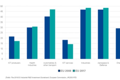 Źródło: The 2018 EU Industrial R&D Investment Scoreboard. European Commission, JRC/DG RTD.