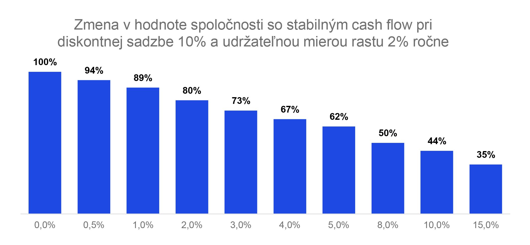 Zmena v hodnote spolocnosti so stabilnym cash flow pri diskontnej sadzbe 10% a udrzatelnou mierou rastu 2% rocne