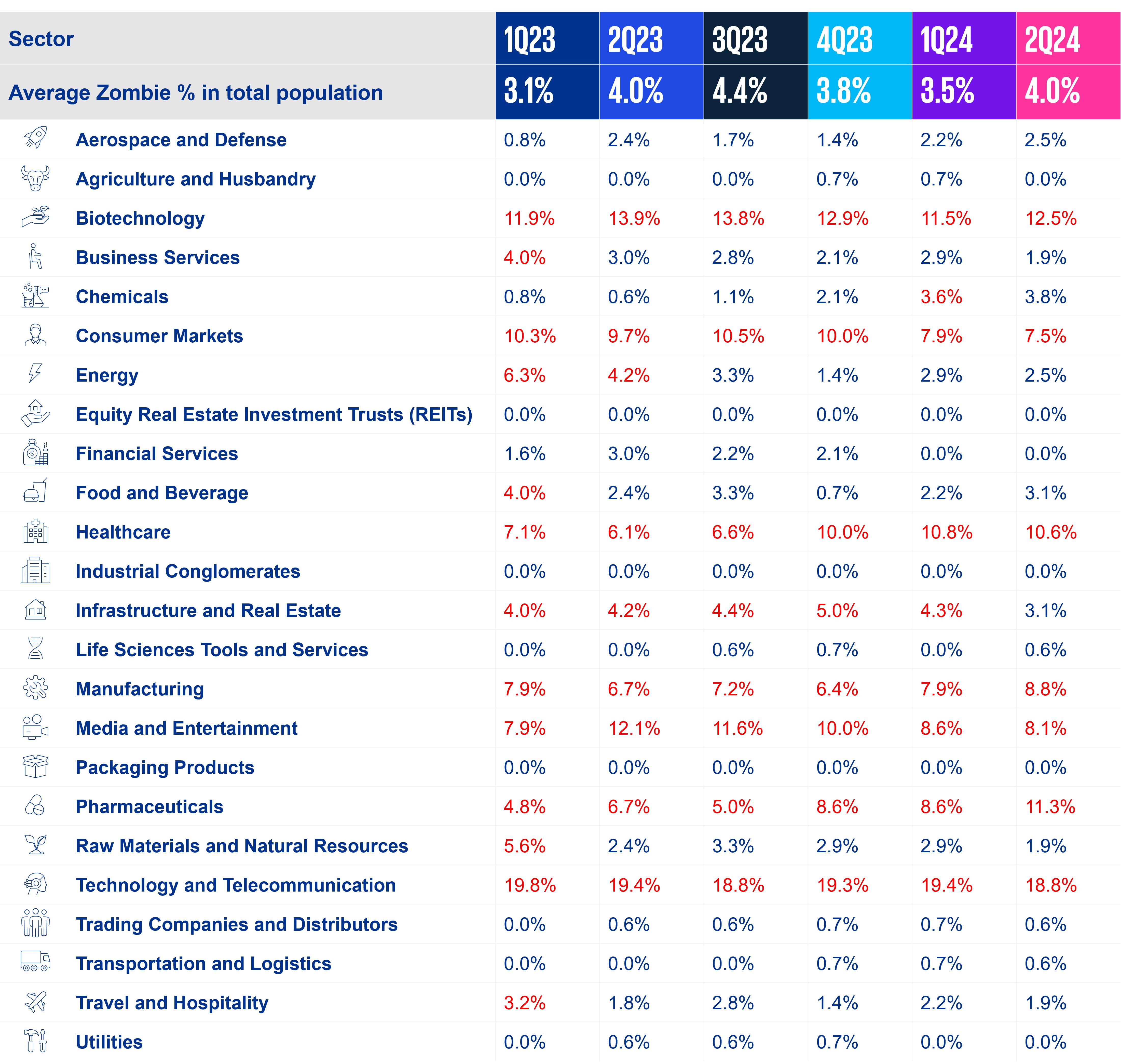 Trends of Zombies in the KPMG FPI across Europe