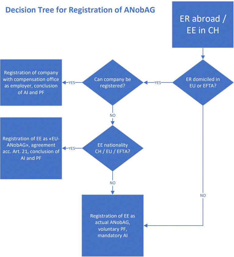 How to determine the ANobAG registration process.