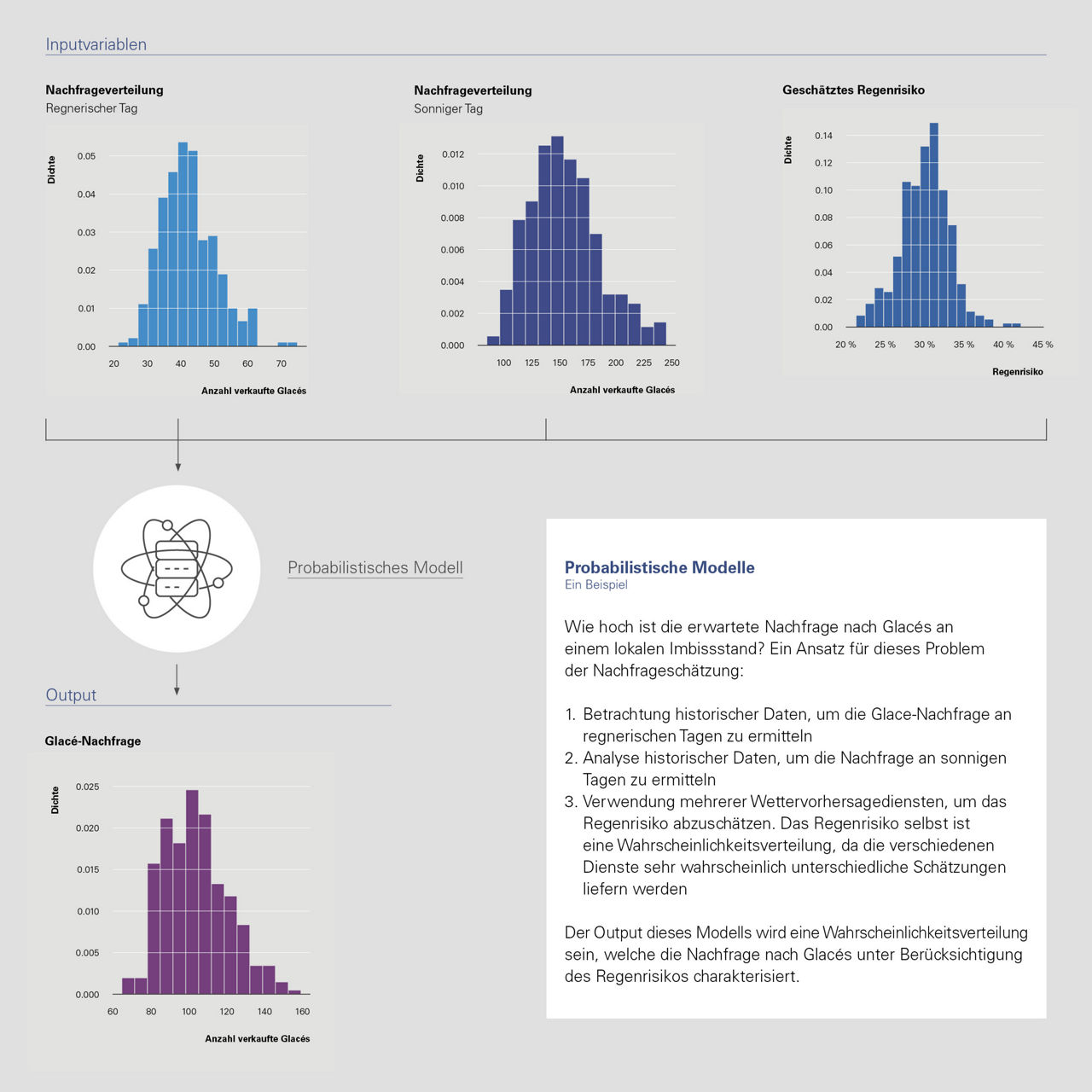 probabilistic models and quantifying risks