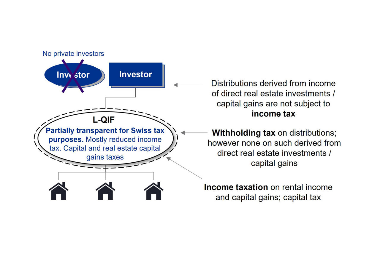Tax treatment of a L-QIF