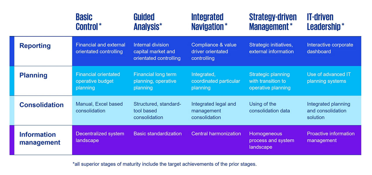   Consolidation tool evaluation maturity stages financial organisation