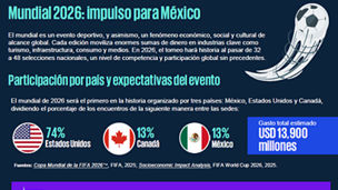 Mundial 2026: impulso para México