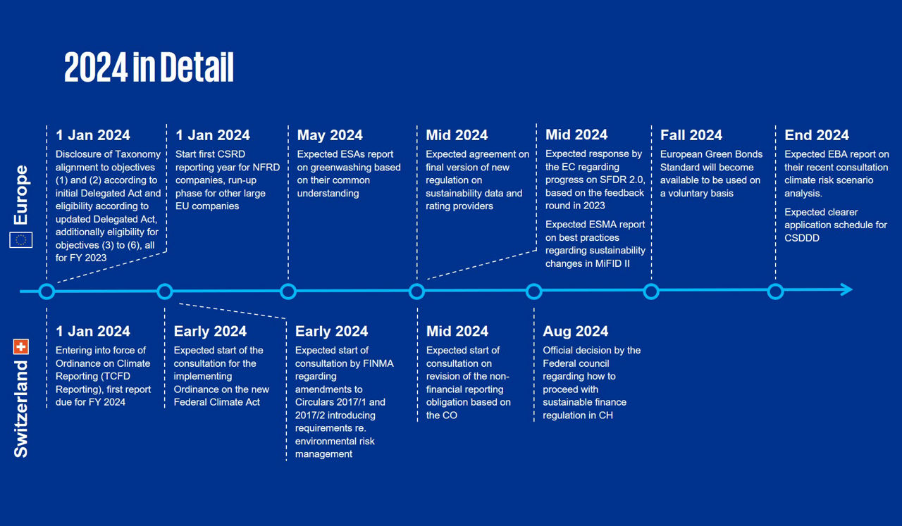 Timeline of the upcoming Swiss and EU sustainable finance regulatory milestones