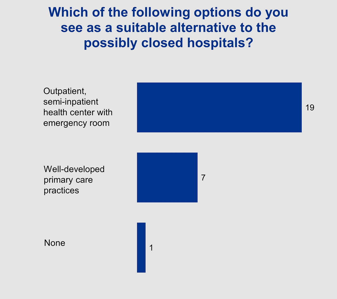 Barchart "Which specific issues concerning the shortage in qualified staff are the most worrying to you?"