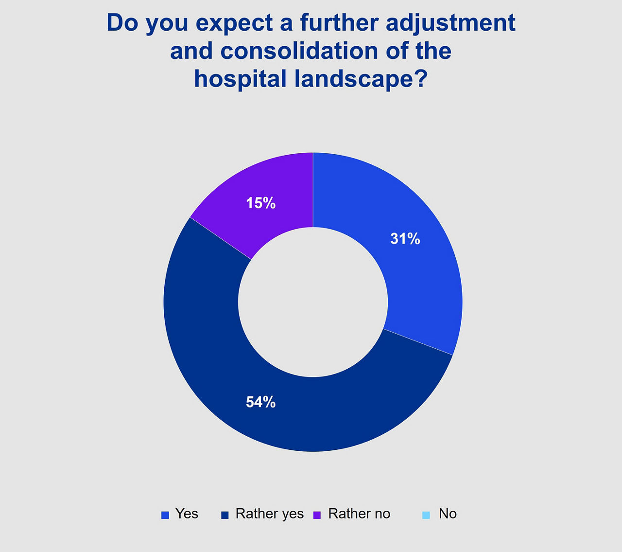 Barchart "Which specific issues concerning the shortage in qualified staff are the most worrying to you?"