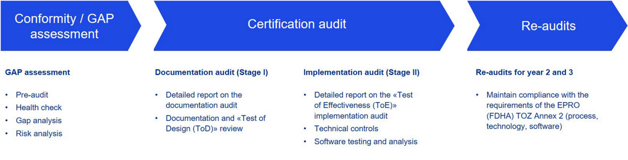 Electronic Patient Dossier Approach Certification Body