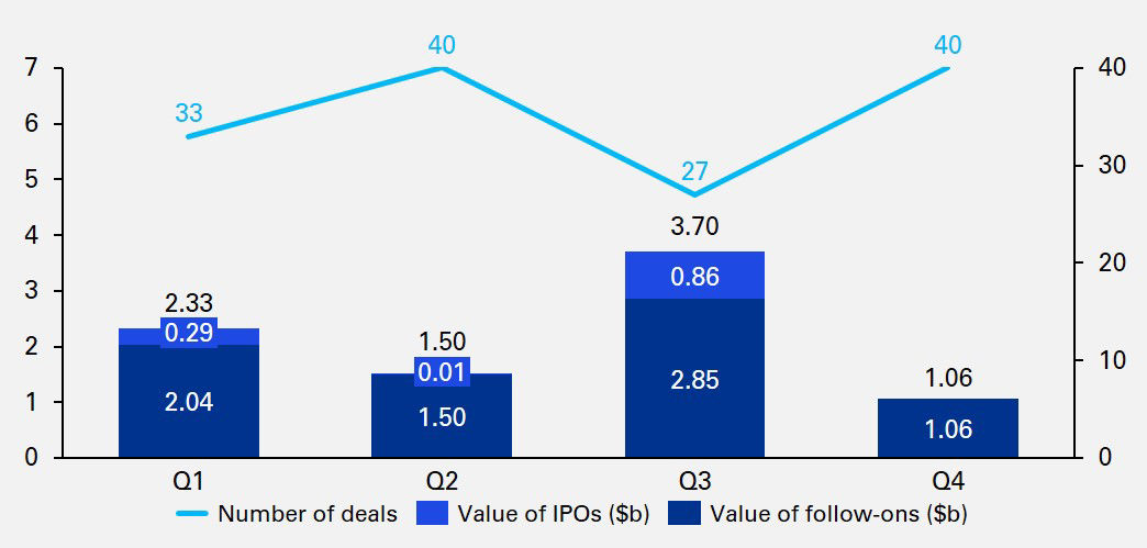 European IPO & follow-on deals 2023