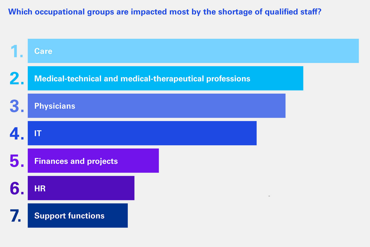 Which occupational groups are impacted most by the shortage of qualified staff?