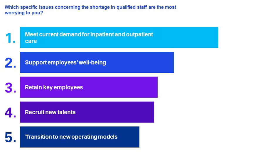 Which occupational groups are impacted most by the shortage of qualified staff?