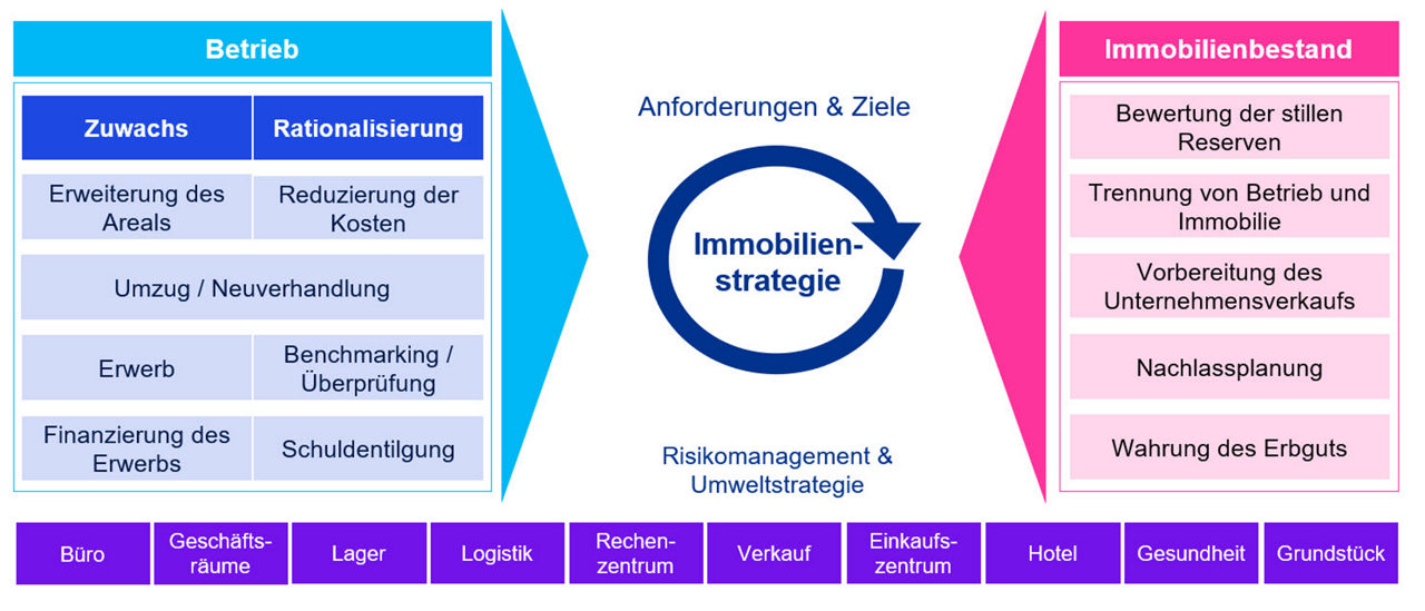 Unsere Lösung: Corporate Real Estate Management