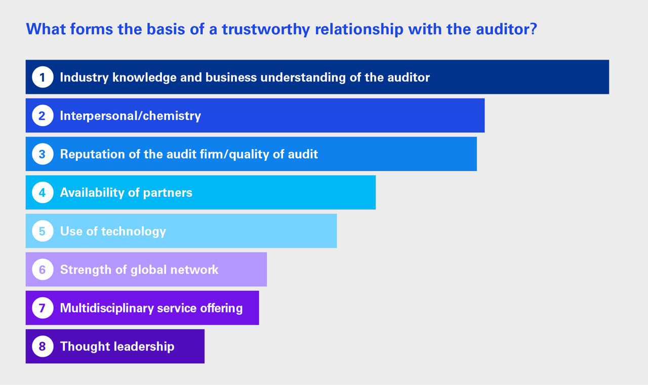 What forms the basis of a trustworthy relationship with the auditor?