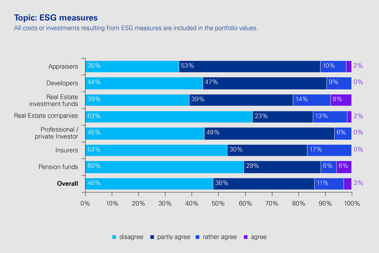 Topic: ESG measures