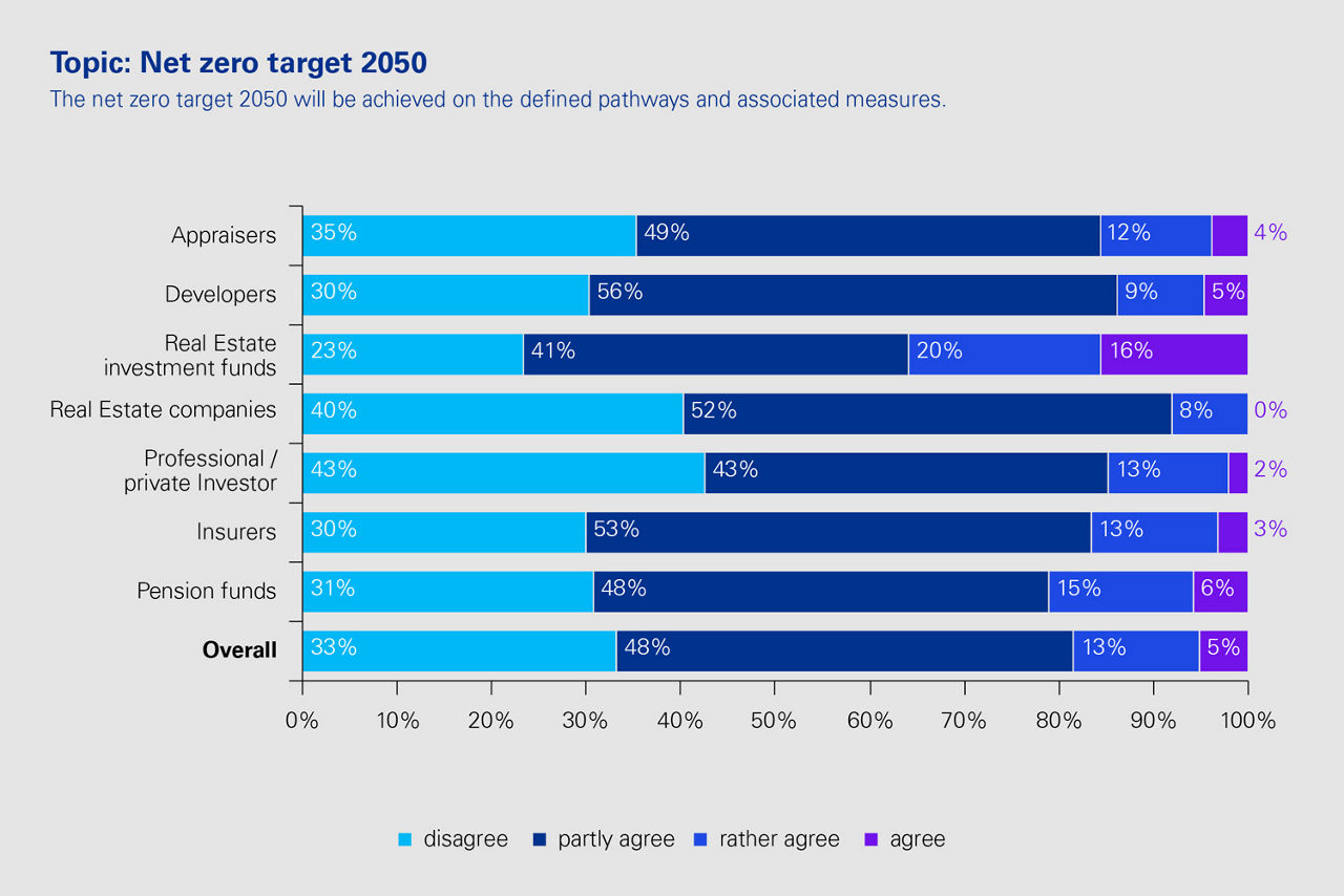 Topic: Net zero target 2050