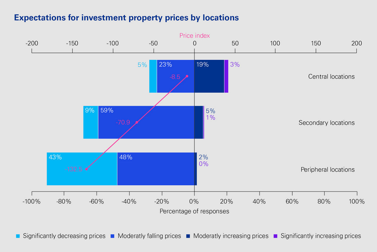 Expectations for investment property prices by locations