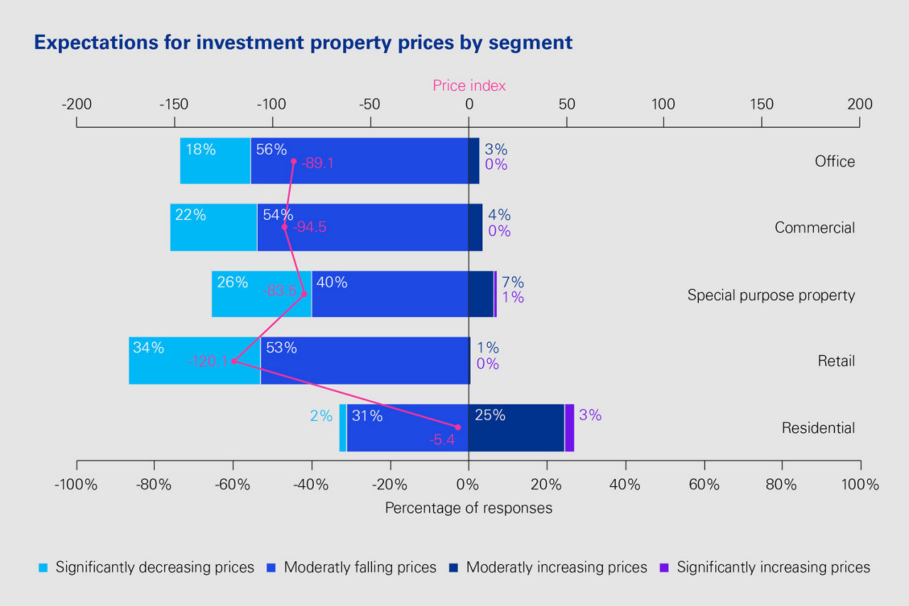 Expectations for investment property prices by segment