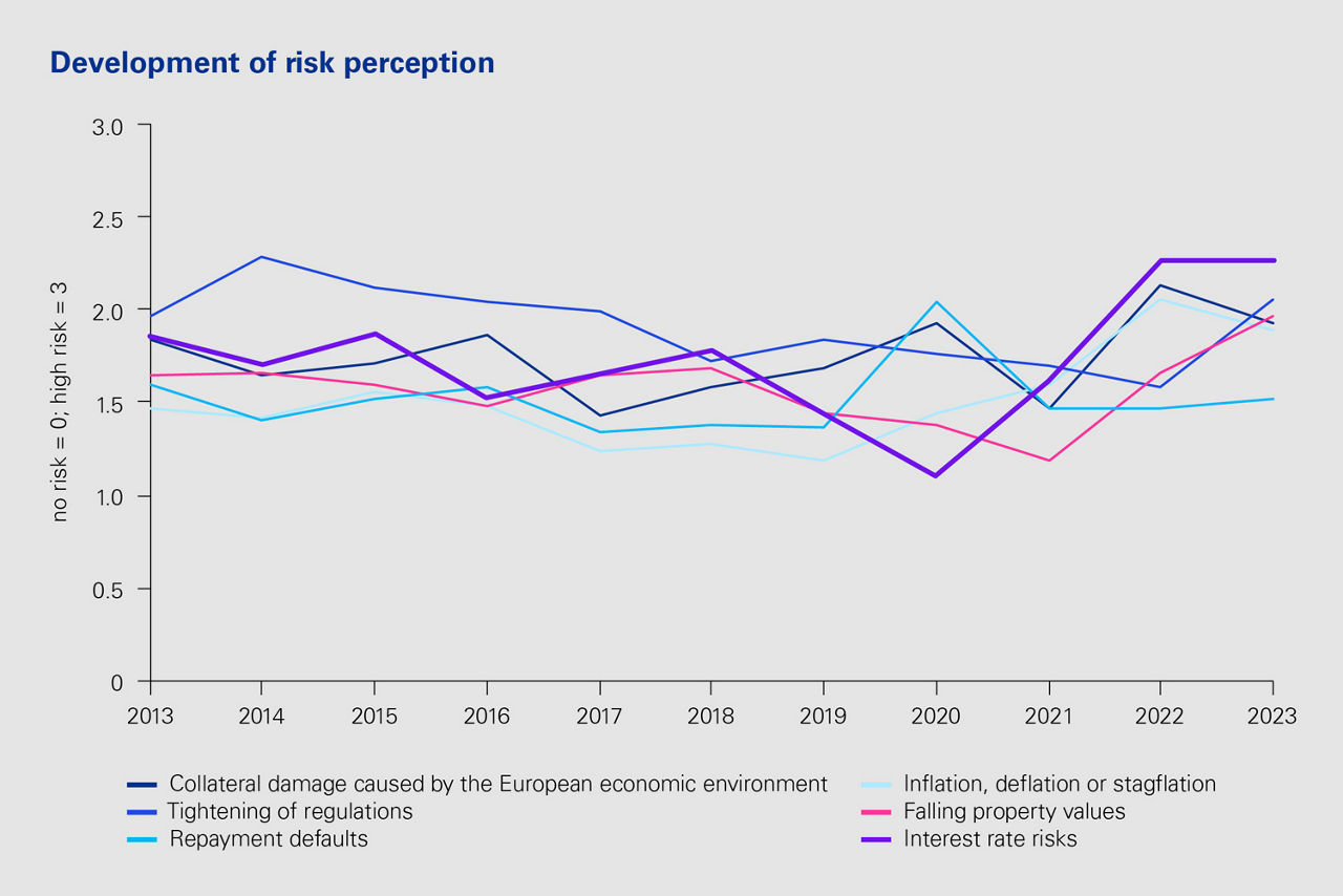 Development of risk perception